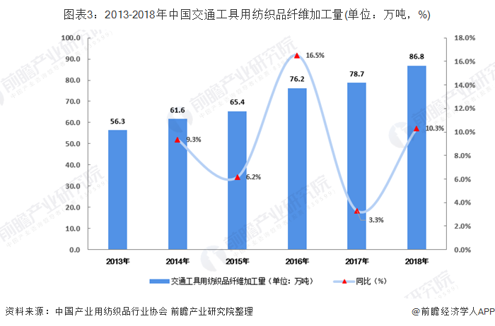 leyu·乐鱼(中国)体育官方网站2019年中国产业用纺织用品发展现状与趋势分析(图3)