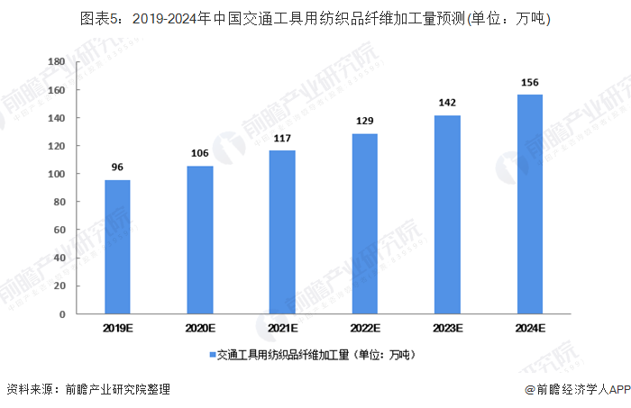 leyu·乐鱼(中国)体育官方网站2019年中国产业用纺织用品发展现状与趋势分析(图5)