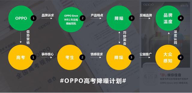 乐鱼体育2020 高考营销哪家强？OPPO声学「降噪计划」助攻学子安心冲刺(图2)