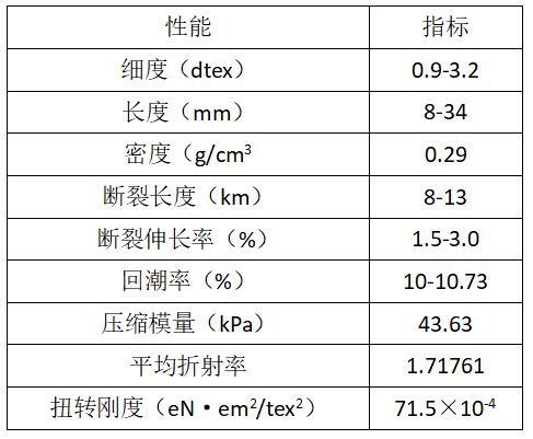 乐鱼体育【纺织原料】木棉纤维(图4)