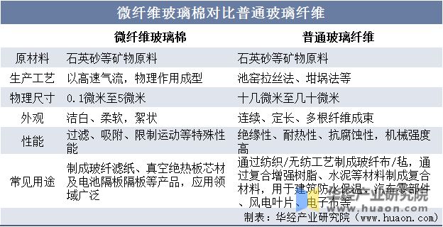 leyu乐鱼2022年中国微纤维玻璃棉行业发展现状及竞争格局分析产量总体保持增长(图2)