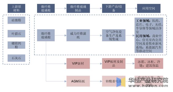 leyu乐鱼2022年中国微纤维玻璃棉行业发展现状及竞争格局分析产量总体保持增长(图4)