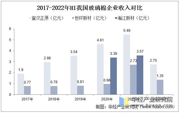 leyu乐鱼2022年中国微纤维玻璃棉行业发展现状及竞争格局分析产量总体保持增长(图9)