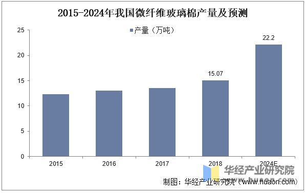 leyu乐鱼2022年中国微纤维玻璃棉行业发展现状及竞争格局分析产量总体保持增长(图7)