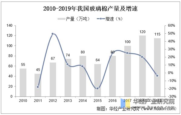 leyu乐鱼2022年中国微纤维玻璃棉行业发展现状及竞争格局分析产量总体保持增长(图6)