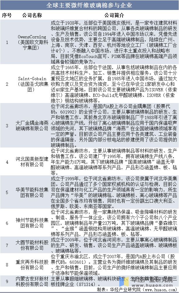 leyu乐鱼2022年中国微纤维玻璃棉行业发展现状及竞争格局分析产量总体保持增长(图8)