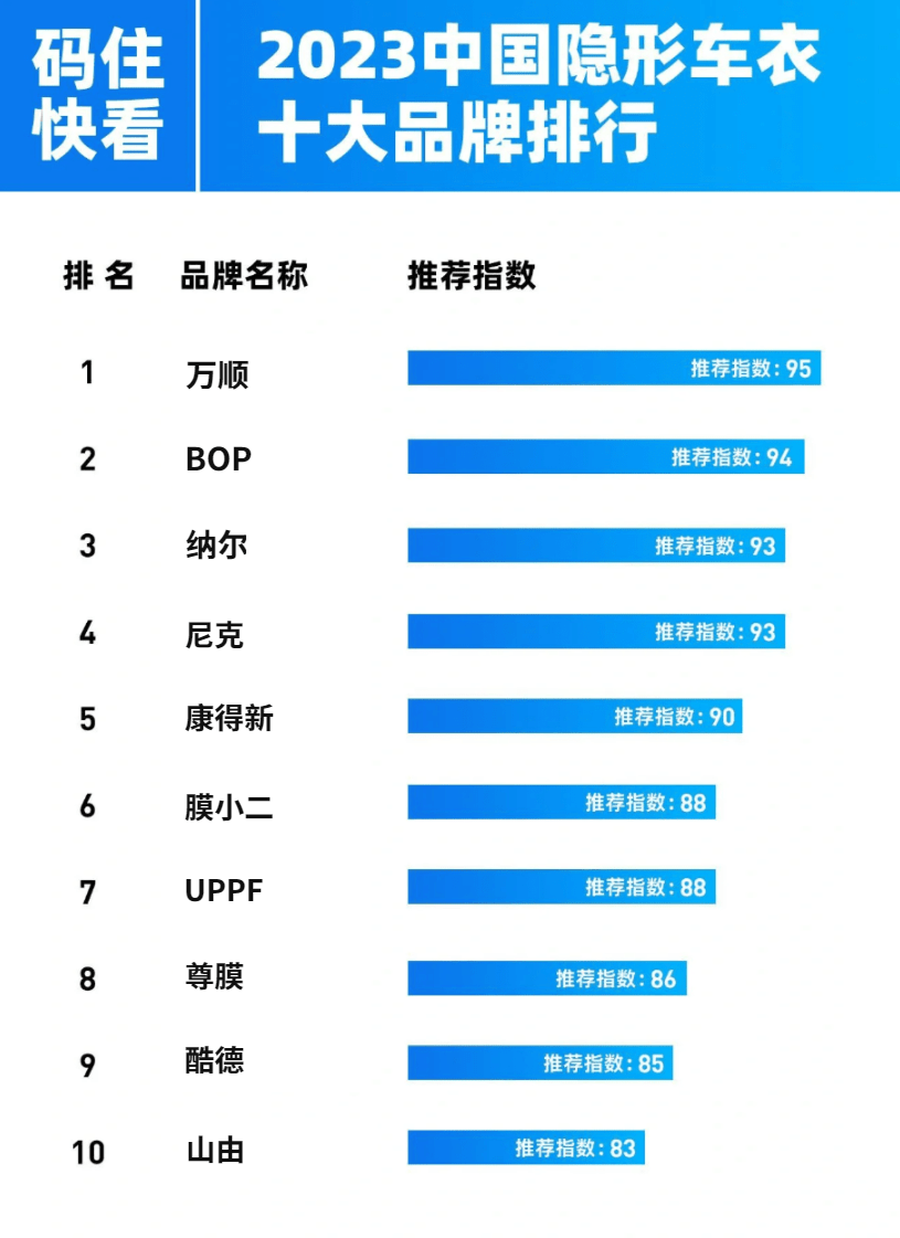 leyu·乐鱼(中国)体育官方网站2023年中国漆面保护膜十大品牌排行榜(国产车(图1)