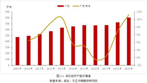 乐鱼体育涤纶短纤基本面简介(图4)