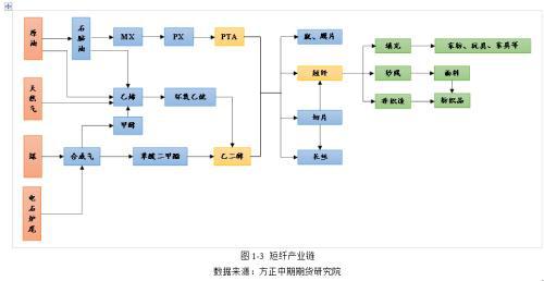 乐鱼体育涤纶短纤基本面简介(图3)