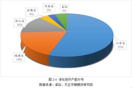 乐鱼体育涤纶短纤基本面简介(图7)