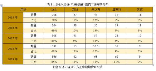 乐鱼体育涤纶短纤基本面简介(图8)