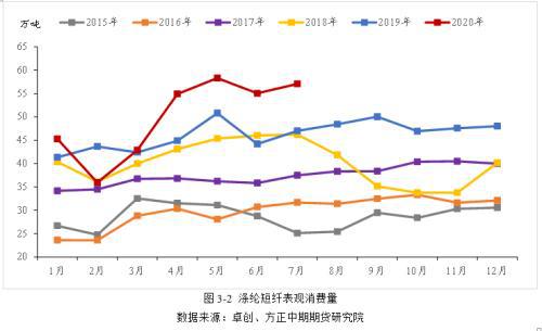 乐鱼体育涤纶短纤基本面简介(图10)