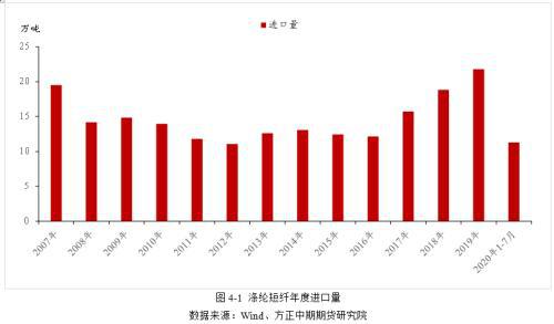 乐鱼体育涤纶短纤基本面简介(图11)