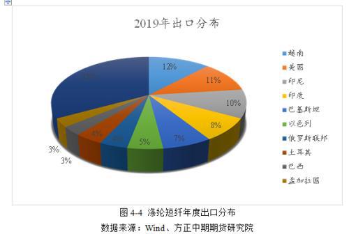 乐鱼体育涤纶短纤基本面简介(图14)