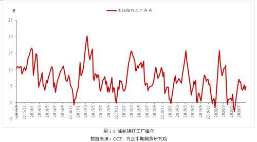 乐鱼体育涤纶短纤基本面简介(图15)