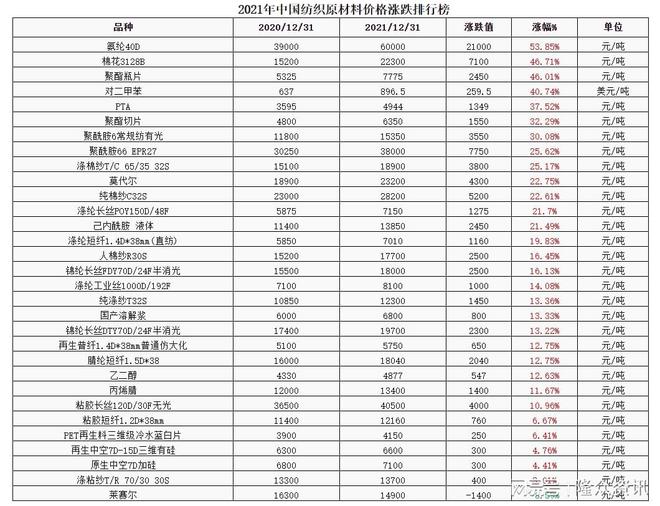 leyu乐鱼2021年纺织原材料价格整体反弹(图1)