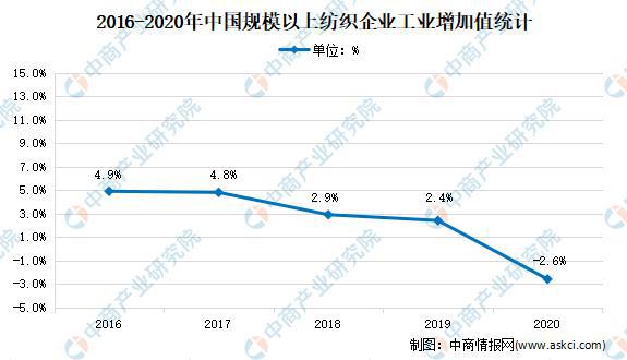 leyu乐鱼2021年中国纺织行业市场现状及发展前景预测分析(图1)