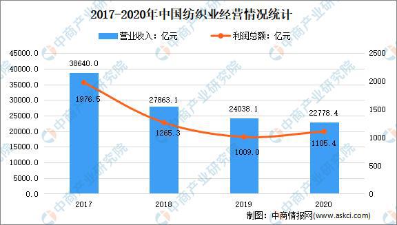 leyu乐鱼2021年中国纺织行业市场现状及发展前景预测分析(图2)