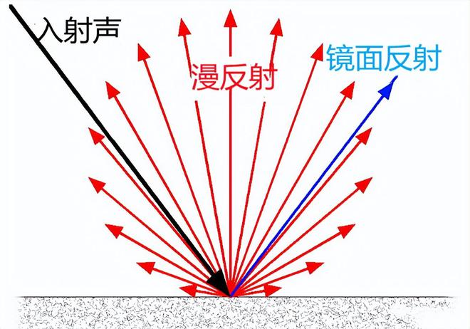 leyu·乐鱼(中国)体育官方网站家庭影院声学处理有多重要？从原理和材料着手你就(图8)