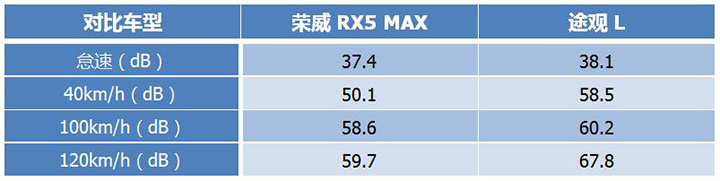 乐鱼体育花费几个亿只为了减少一点噪音荣威RX5 MAX硬核不止表面(图1)