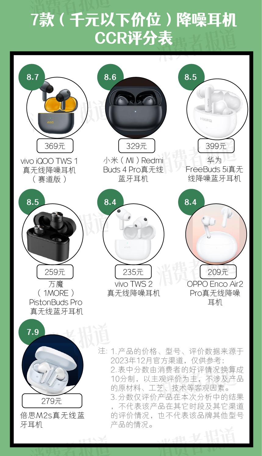 leyu乐鱼15款降噪耳机口碑报告 vivo、OPPO、小米、华为、苹果都在看看(图1)