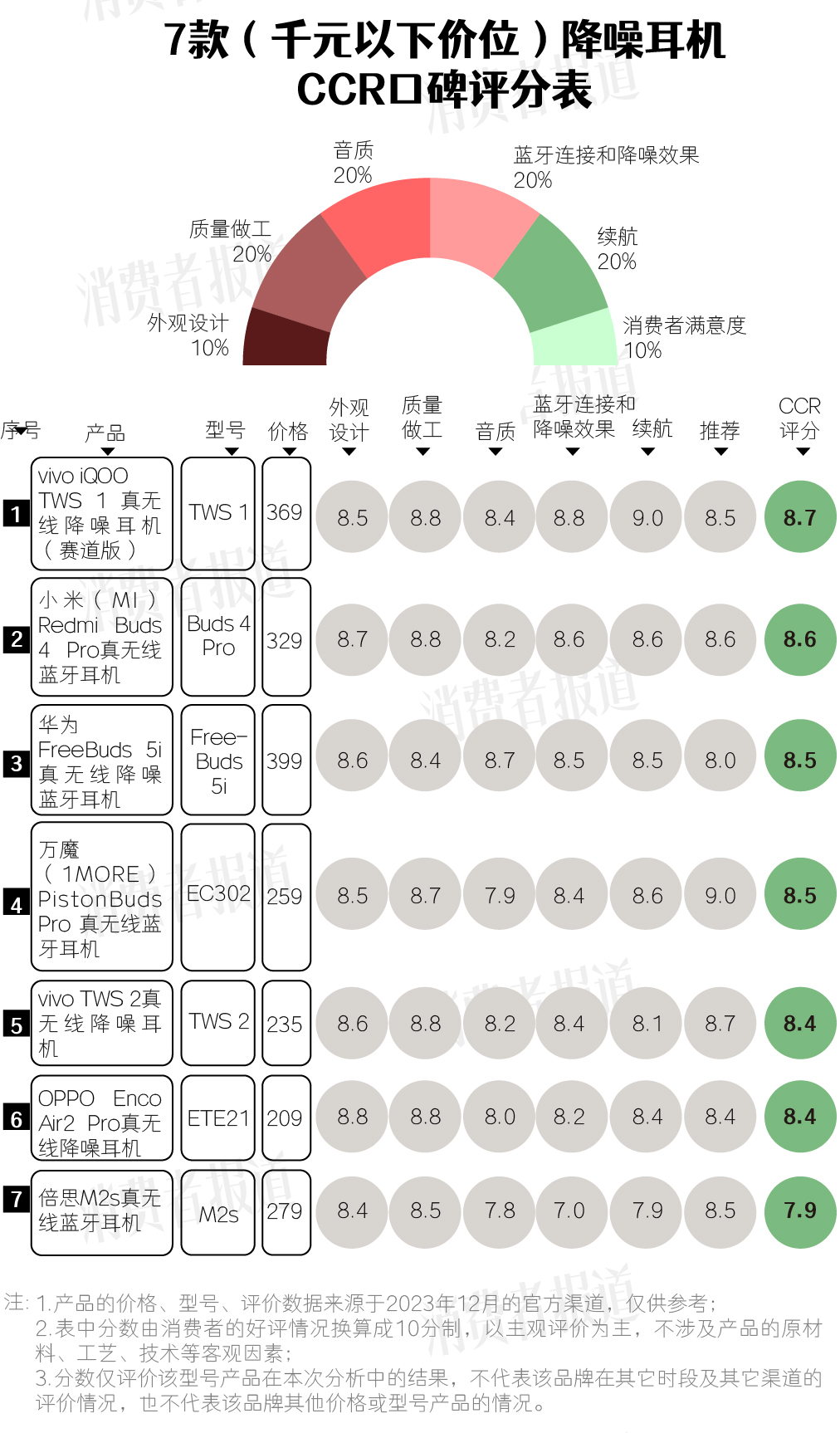 leyu乐鱼15款降噪耳机口碑报告 vivo、OPPO、小米、华为、苹果都在看看(图2)