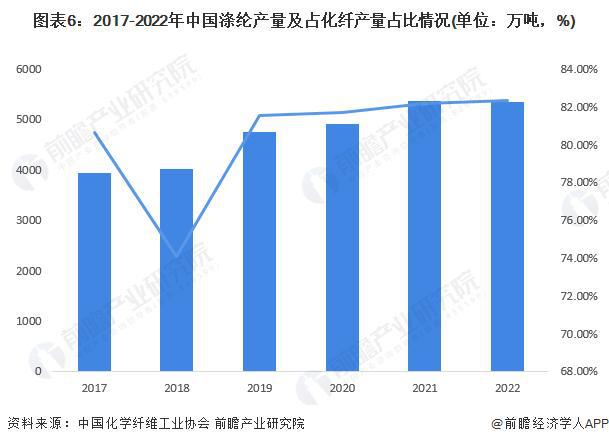 乐鱼体育【行业前瞻】2023-2028年中国涤纶纤维行业发展分析(图2)