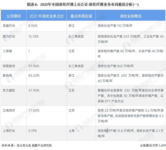 乐鱼体育【行业前瞻】2023-2028年中国涤纶纤维行业发展分析(图3)