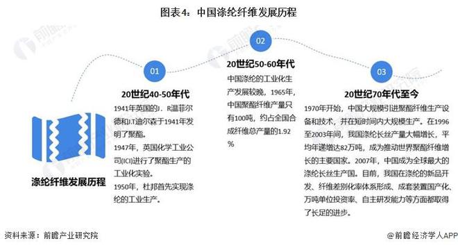 乐鱼体育【行业前瞻】2023-2028年中国涤纶纤维行业发展分析(图1)