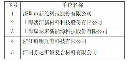 leyu·乐鱼(中国)体育官方网站中国软包锂离子电池用铝塑复合膜市场格局(图1)