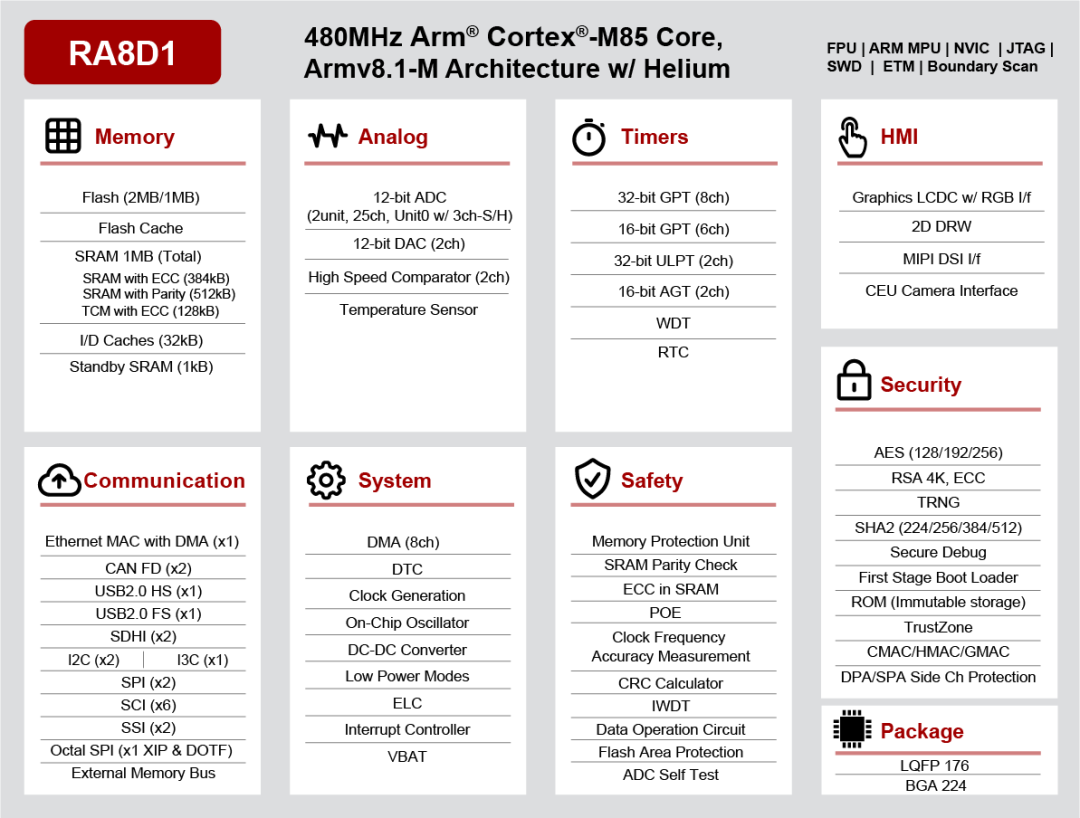 乐鱼体育分享四款使用瑞萨RA8M1 MCU或RA8D1 MCU的成功产品组合解决(图3)