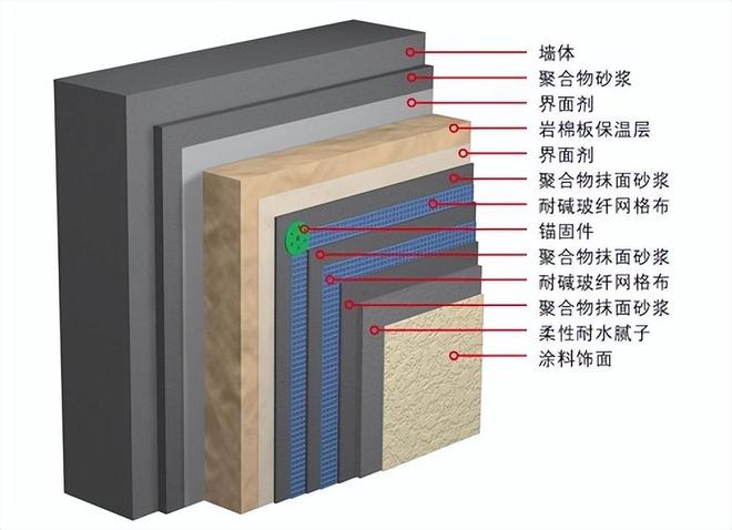 leyu乐鱼建筑外墙保温系统用什么保温材料？(图1)