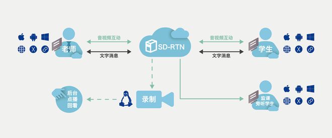 leyu乐鱼赋能在线教育未来 声网一站式提供8大场景+最稳实时互动课堂(图2)