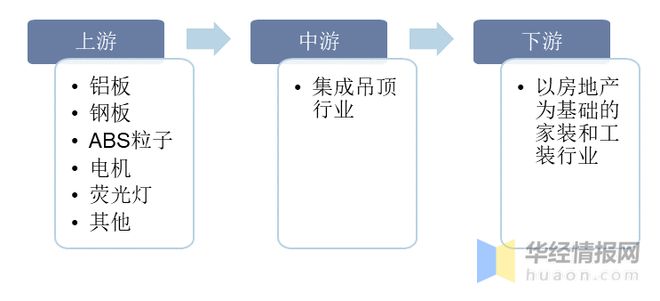 乐鱼体育2022年中国集成吊顶主要产业政策、行业竞争格局及发展趋势分析(图4)