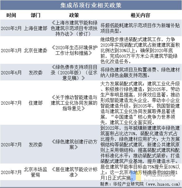 乐鱼体育2022年中国集成吊顶主要产业政策、行业竞争格局及发展趋势分析(图3)