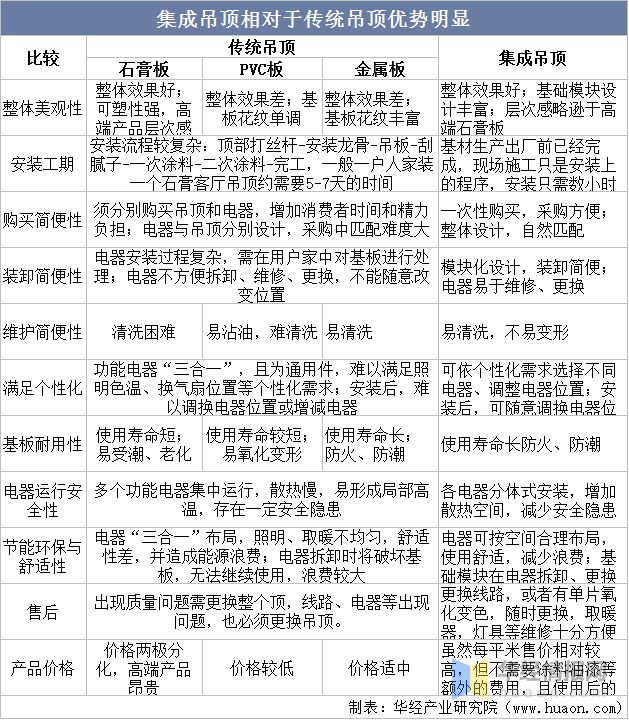 乐鱼体育2022年中国集成吊顶主要产业政策、行业竞争格局及发展趋势分析(图2)