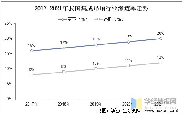 乐鱼体育2022年中国集成吊顶主要产业政策、行业竞争格局及发展趋势分析(图7)