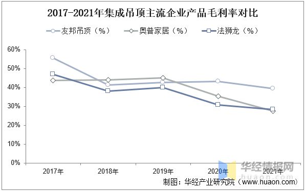 乐鱼体育2022年中国集成吊顶主要产业政策、行业竞争格局及发展趋势分析(图11)