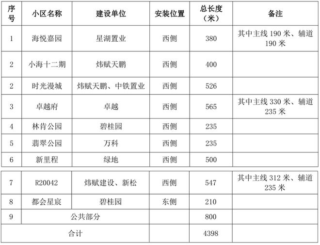 leyu·乐鱼(中国)体育官方网站好消息！南通这段高架将安装隔音板工期60天(图1)