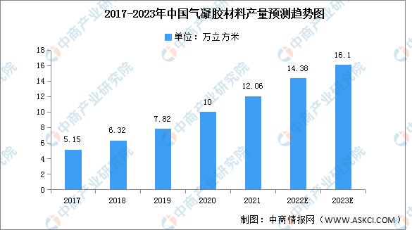 leyu乐鱼2023年中国气凝胶材料产量及消费量预测分析（图）(图1)