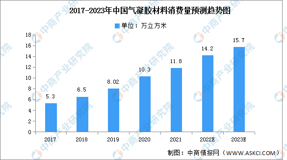 leyu乐鱼2023年中国气凝胶材料产量及消费量预测分析（图）(图2)