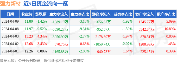 leyu乐鱼强力新材（300429）4月9日主力资金净卖出108910万元(图1)