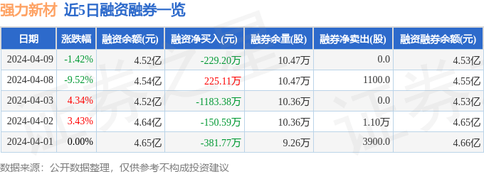 leyu乐鱼强力新材（300429）4月9日主力资金净卖出108910万元(图2)