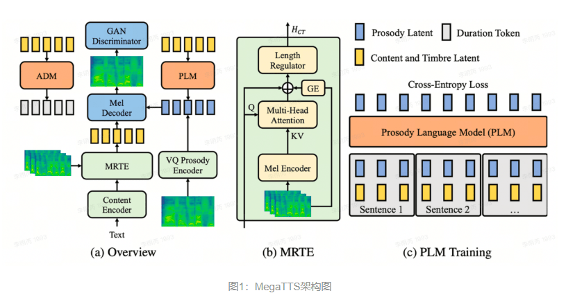 leyu·乐鱼(中国)体育官方网站高度还原！火山语音MegaTTS算法秒级别生成(图1)