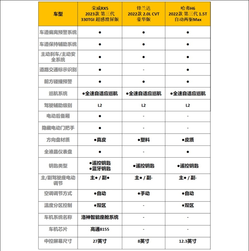 乐鱼体育27英寸巨屏12万豪华平替999万起的第三代荣威RX5有多卷？(图12)