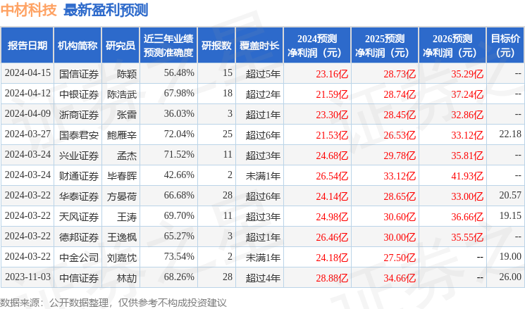 乐鱼体育中材科技：4月16日召开业绩说明会投资者参与(图1)