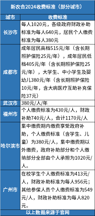 乐鱼体育新农合2024收费标准是多少钱？举例几个城市为您列表说明(图2)