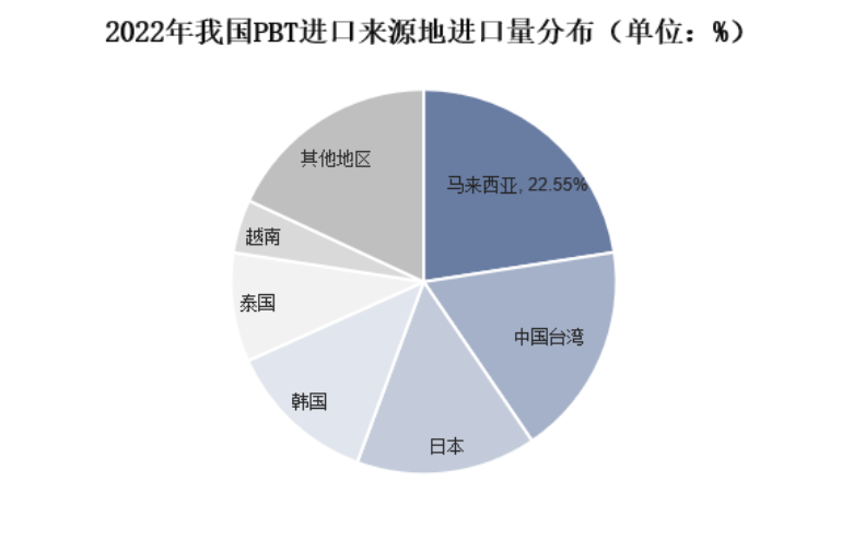 乐鱼体育2023年PBT材料行业市场分析：PBT材料国内总产能达到148万吨(图1)