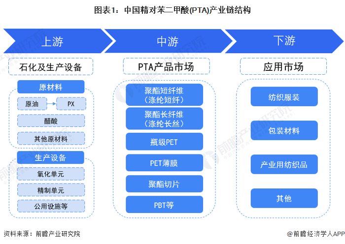 leyu·乐鱼(中国)体育官方网站【干货】精对苯二甲酸(PTA)行业产业链全景梳(图1)