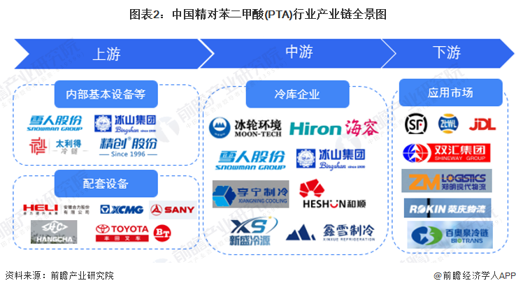 leyu·乐鱼(中国)体育官方网站【干货】精对苯二甲酸(PTA)行业产业链全景梳(图2)